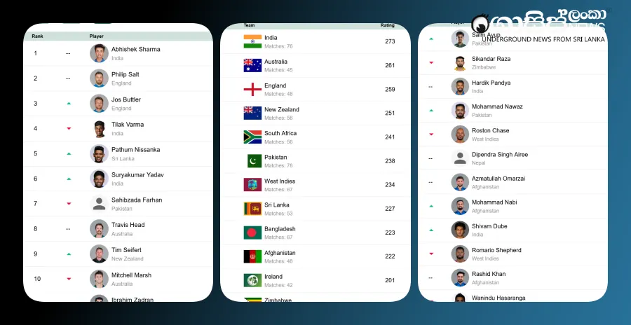 icc-rankings-of-the-top-t20-teams-and-players-today