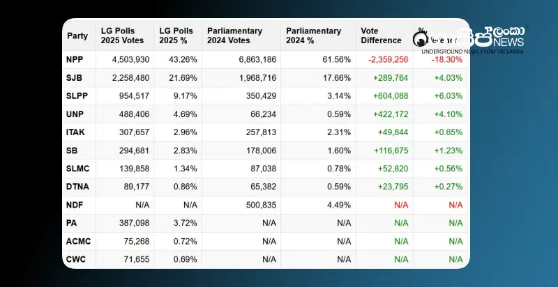 while-other-parties-increased-their-votes-malima-lost-2.3-million-votes