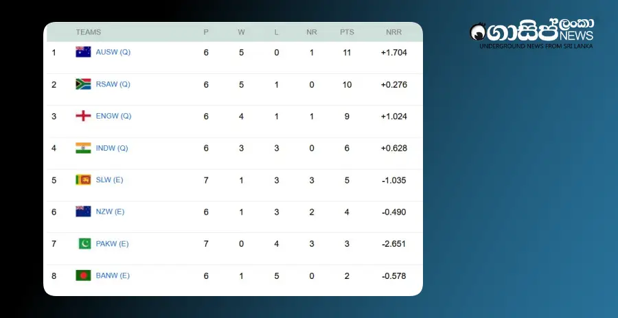 sri-lanka-pakistan-match-washed-out-by-rain-australia-india-south-africa-and-england-advance-to-womens-world-cup-finals