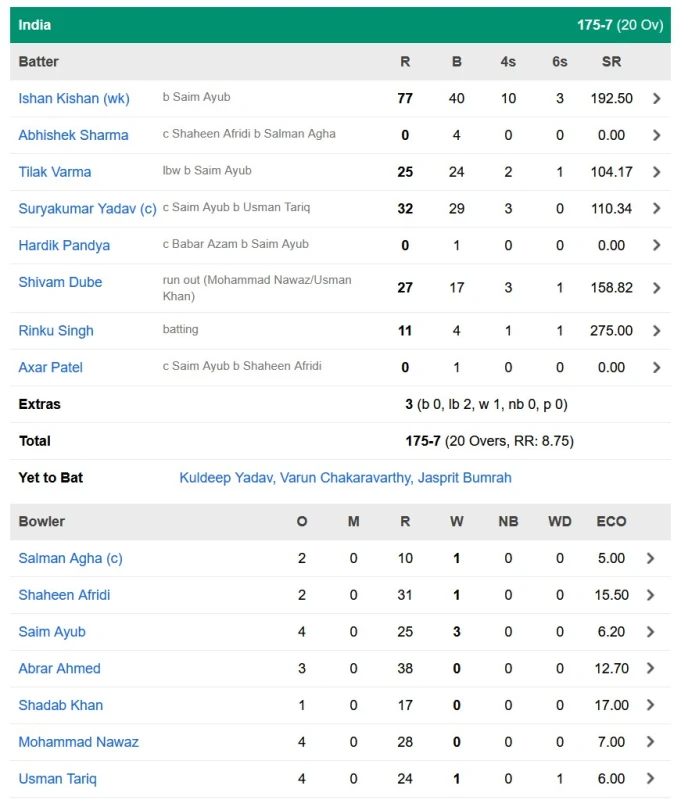 t20-world-cup---india-vs-pakistan---india-end-the-innings-at-1757