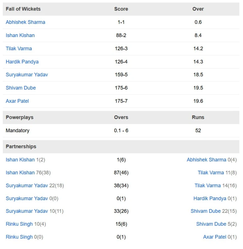 t20-world-cup---india-vs-pakistan---india-end-the-innings-at-1757