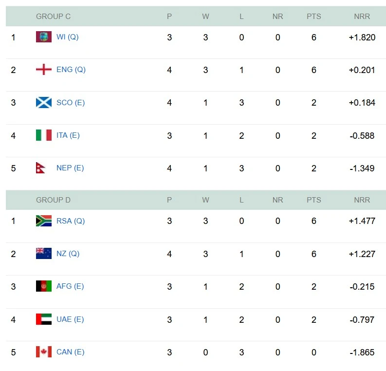 t20-world-cup-7-out-of-8-supers-to-be-picked-usa-vs-pakistan-to-be-decided-today