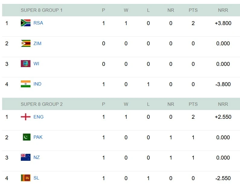 t20-world-cup-super8-icc-t20-defeat-for-india-after-826-days-against-africa