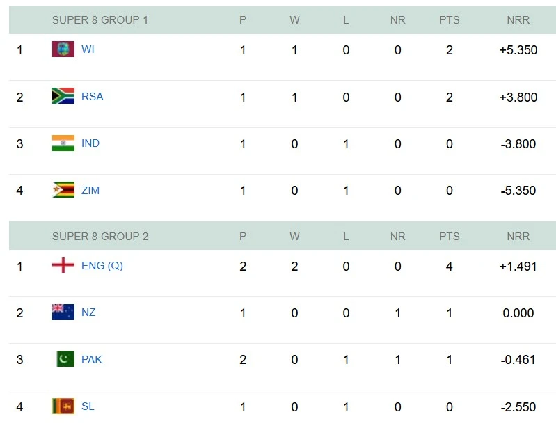 t20-world-cup-super8-brooks-one-man-show-sees-pakistan-beat-england-in-semi-finals