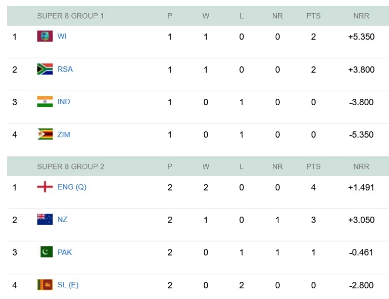 t20-world-cup-super8-sri-lanka-out-of-the-tournament-after-losing-to-new-zealand
