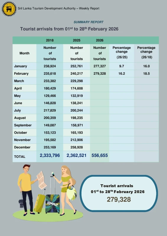 an-increase-in-tourists-coming-to-sri-lanka