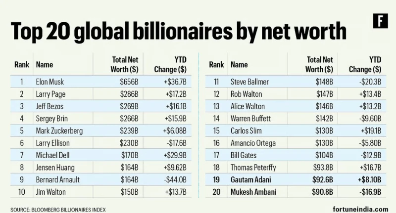 after-ambani-adani-tops-the-list-of-asias-billionaires