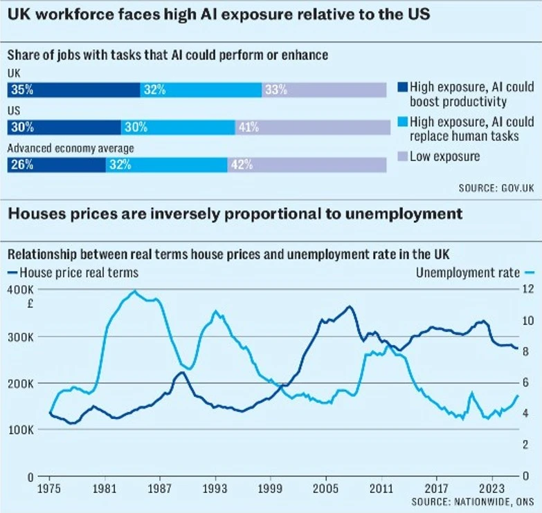 ai-has-put-thousands-of-people-out-of-work-and-unable-to-pay-their-uk-rent