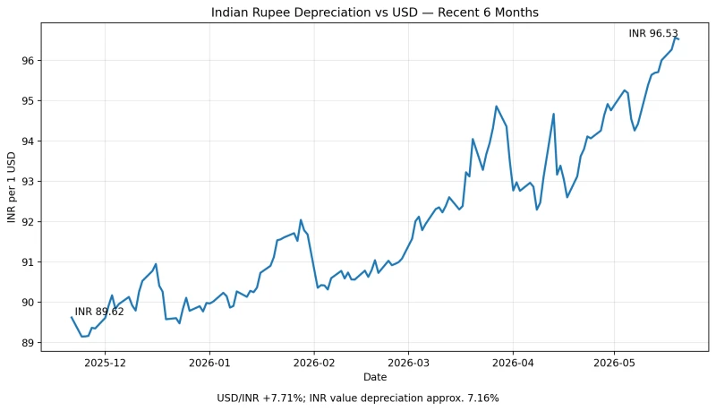 the-indian-rupee-is-undergoing-the-worst-crash-in-its-history