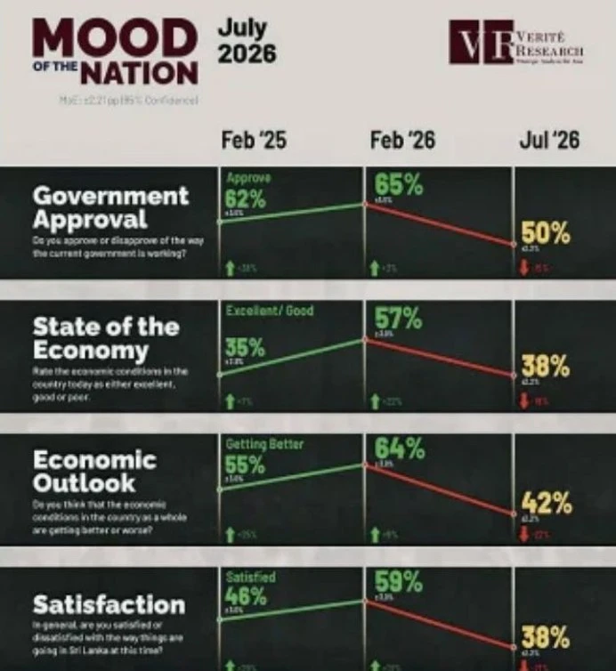 according-to-the-mood-of-the-nation-poll-peoples-confidence-in-the-government-is-down