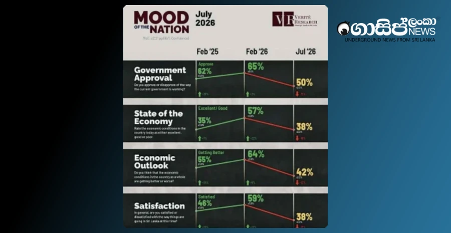 according-to-the-mood-of-the-nation-poll-peoples-confidence-in-the-government-is-down