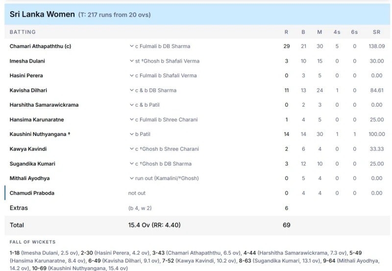 a-crushing-defeat-for-sri-lanka---india-wins-womens-cricket-gold-medal