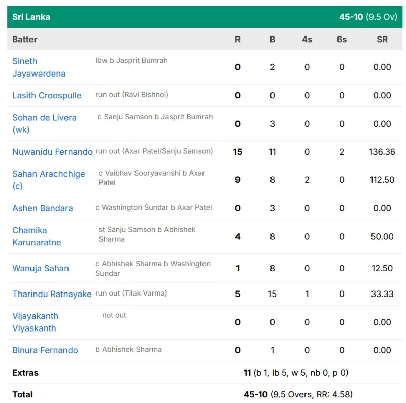 india-wins-semi-final-after-sri-lanka-are-bowled-out-for-45