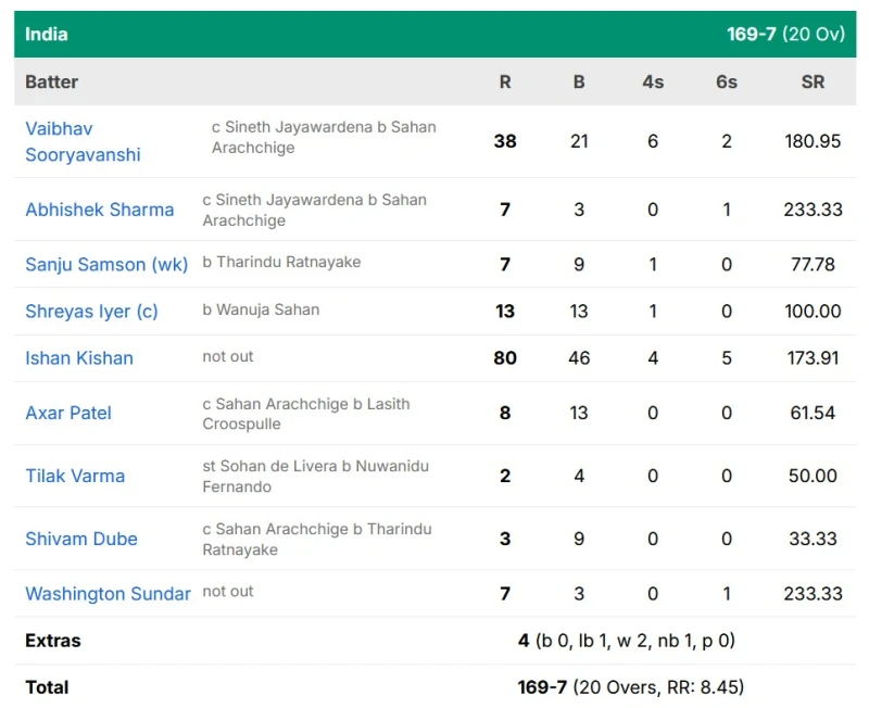 india-wins-semi-final-after-sri-lanka-are-bowled-out-for-45