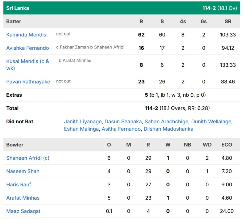 sri-lanka-ease-to-victory-after-defeating-pakistan-by-110-runs