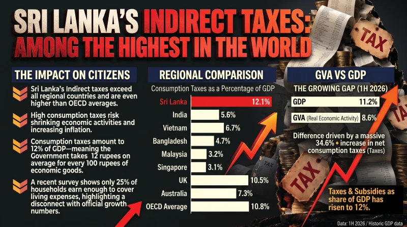 sri-lanka-becomes-the-country-with-the-highest-indirect-tax-burden-in-the-world